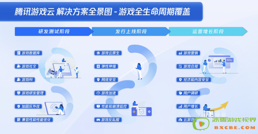 游戏出海新助力：腾讯云游戏云全生命周期解决方案全新升级