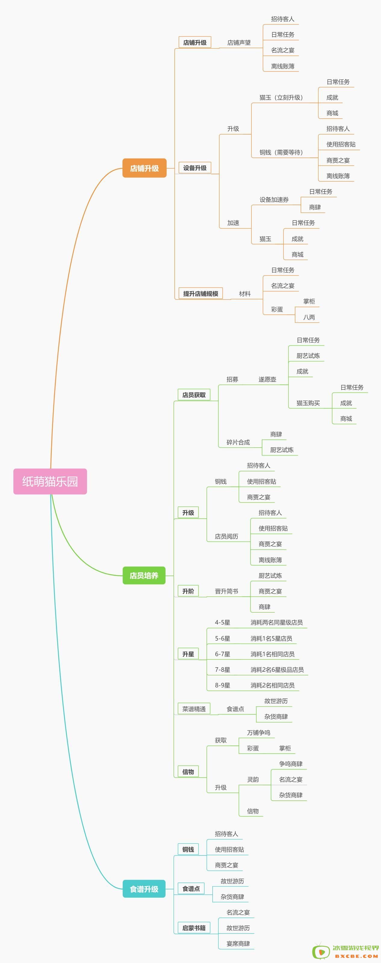 《纸萌猫乐园》经营必备资源汇总